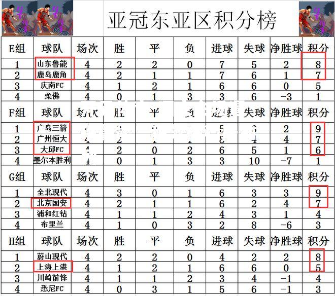 国安主场逼平鲁能，积分榜稳居前列