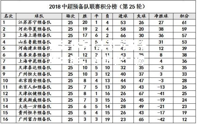 江苏苏宁客场大胜，领跑积分榜