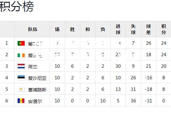 荷兰队客场不敌葡萄牙队无缘晋级